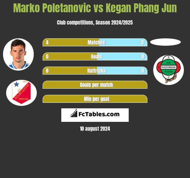 Marko Poletanovic vs Kegan Phang Jun h2h player stats