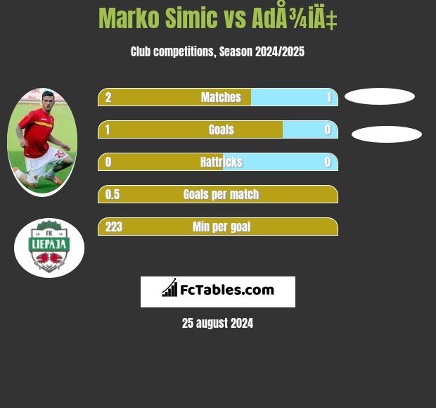 Marko Simic vs AdÅ¾iÄ‡ h2h player stats