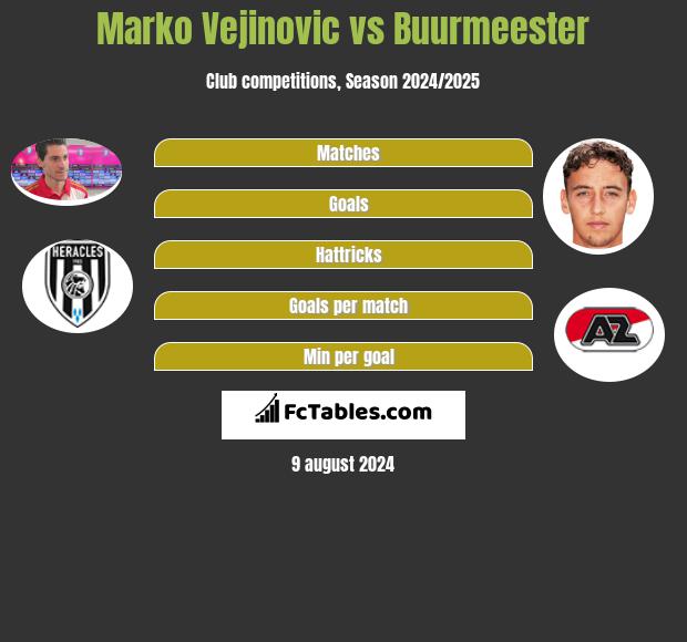 Marko Vejinovic vs Buurmeester h2h player stats