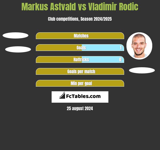 Markus Astvald vs Vladimir Rodic h2h player stats