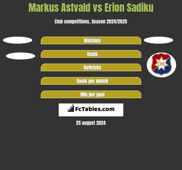 Markus Astvald vs Erion Sadiku h2h player stats