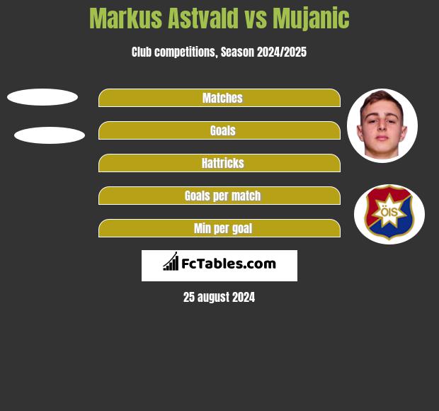 Markus Astvald vs Mujanic h2h player stats