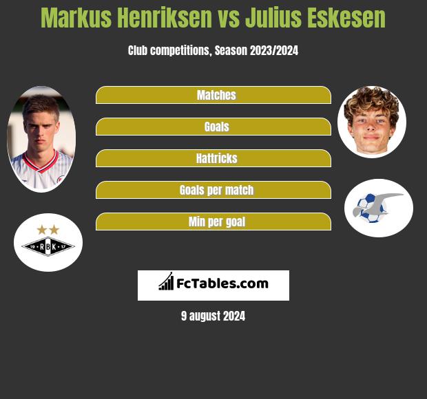 Markus Henriksen vs Julius Eskesen h2h player stats