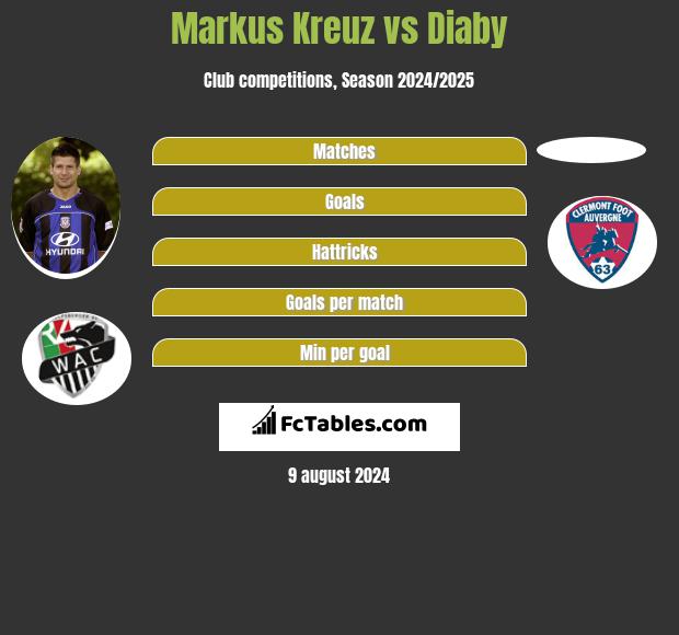 Markus Kreuz vs Diaby h2h player stats