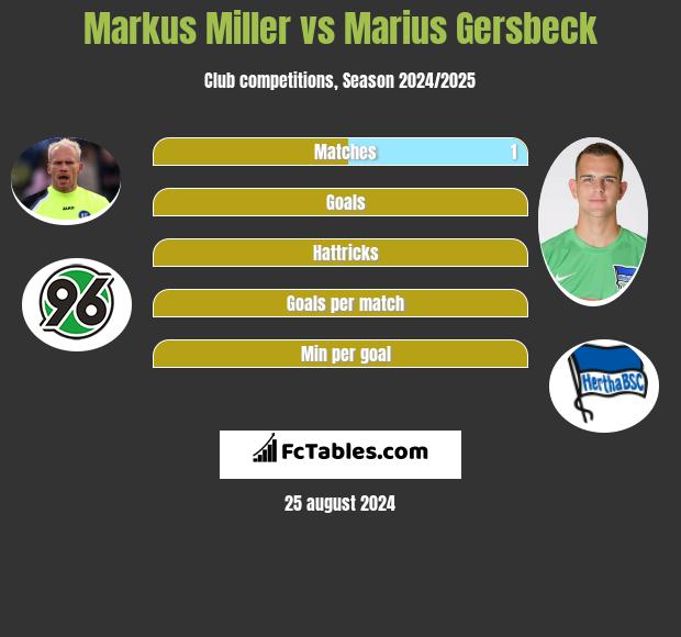 Markus Miller vs Marius Gersbeck h2h player stats