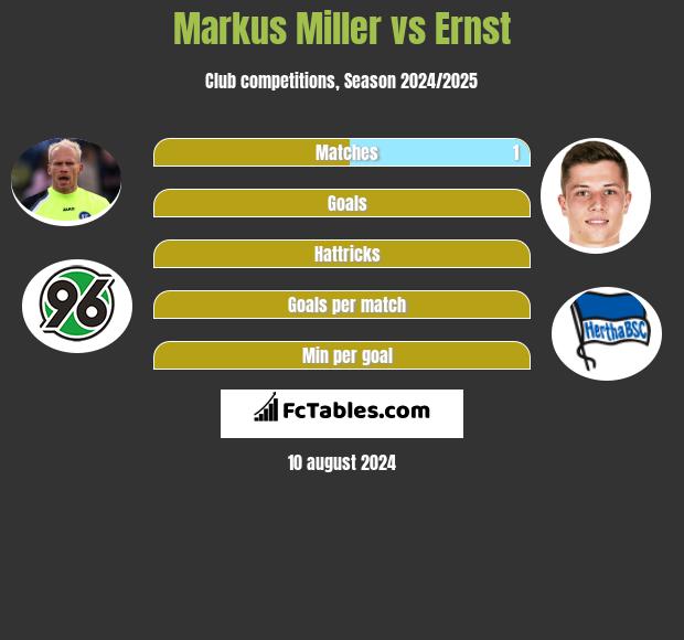 Markus Miller vs Ernst h2h player stats