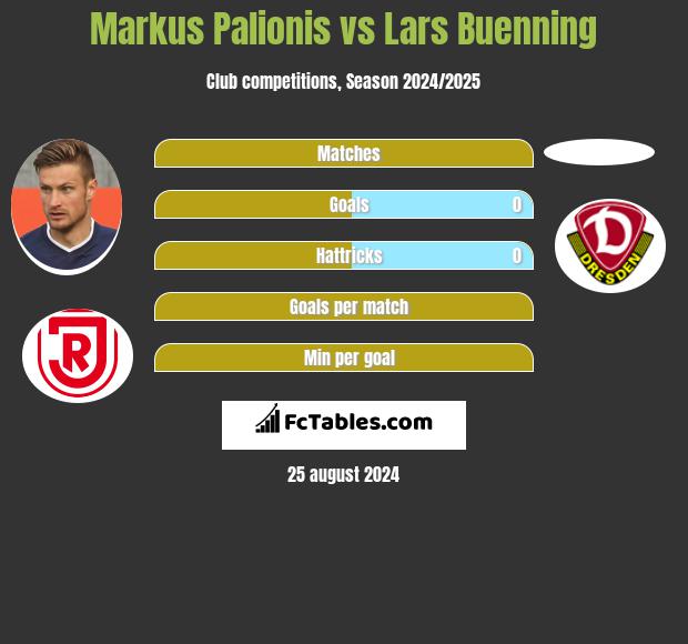 Markus Palionis vs Lars Buenning h2h player stats