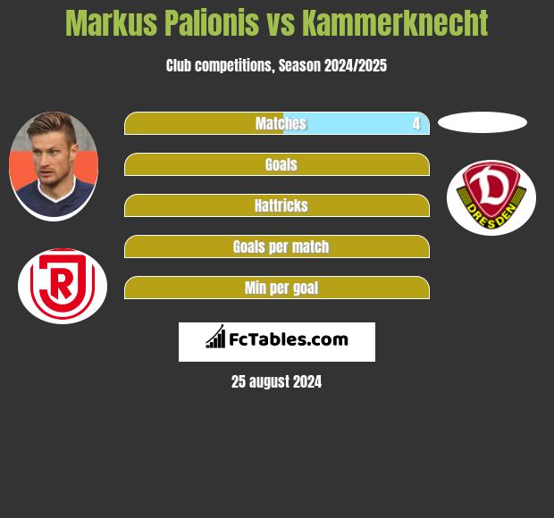 Markus Palionis vs Kammerknecht h2h player stats