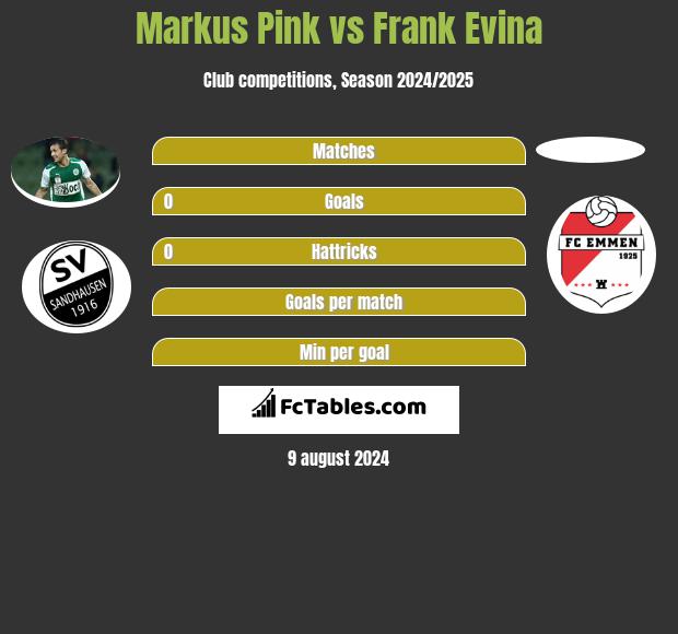 Markus Pink vs Frank Evina h2h player stats