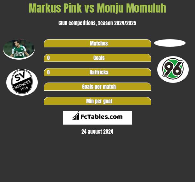 Markus Pink vs Monju Momuluh h2h player stats