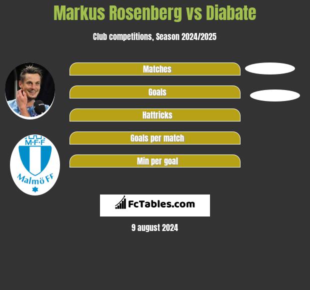 Markus Rosenberg vs Diabate h2h player stats