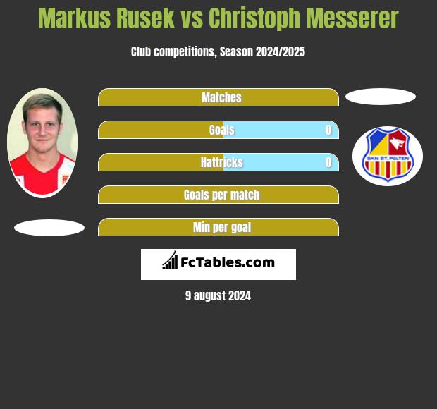 Markus Rusek vs Christoph Messerer h2h player stats