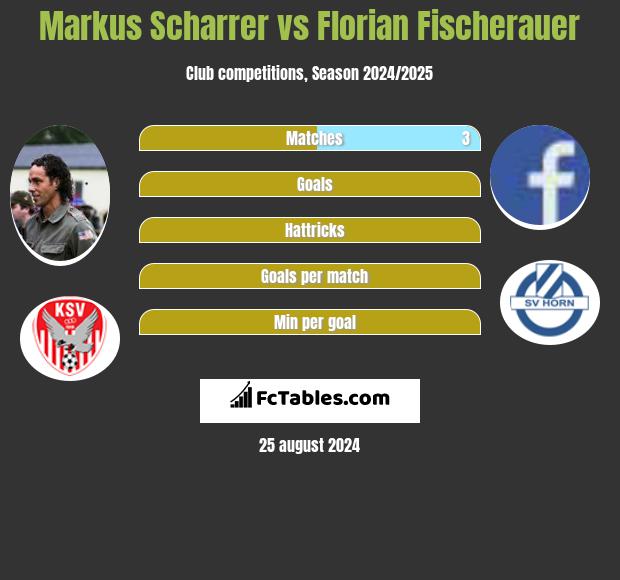 Markus Scharrer vs Florian Fischerauer h2h player stats