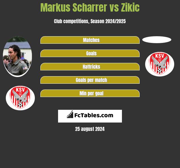 Markus Scharrer vs Zikic h2h player stats