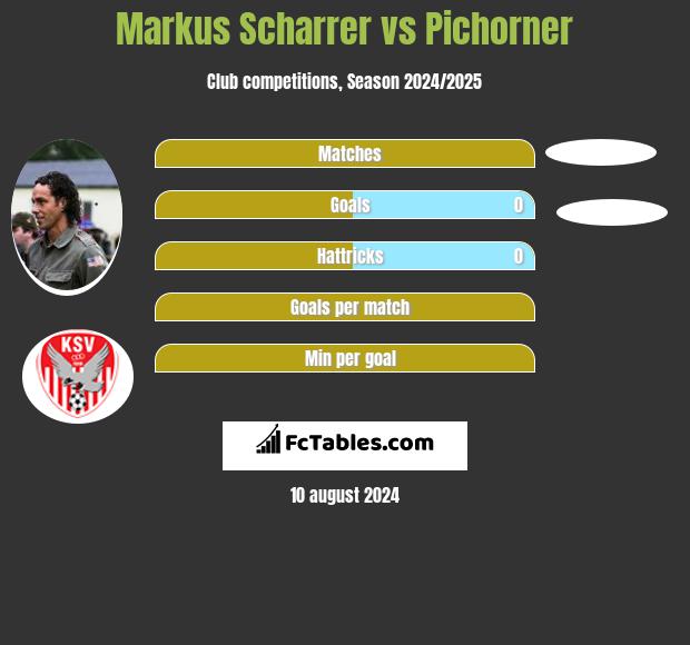 Markus Scharrer vs Pichorner h2h player stats