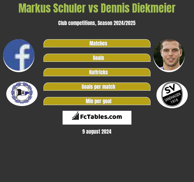 Markus Schuler vs Dennis Diekmeier h2h player stats