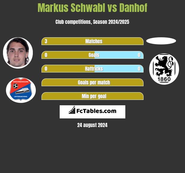 Markus Schwabl vs Danhof h2h player stats