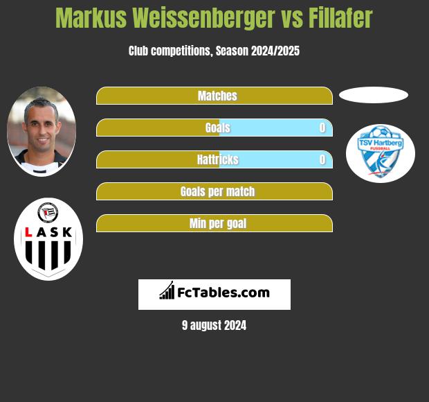 Markus Weissenberger vs Fillafer h2h player stats