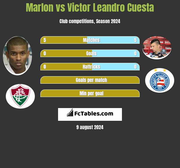 Marlon vs Victor Leandro Cuesta h2h player stats