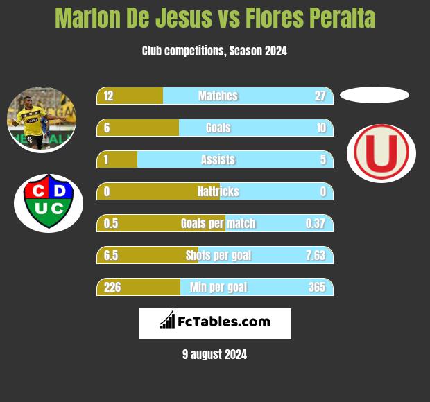 Marlon De Jesus vs Flores Peralta h2h player stats