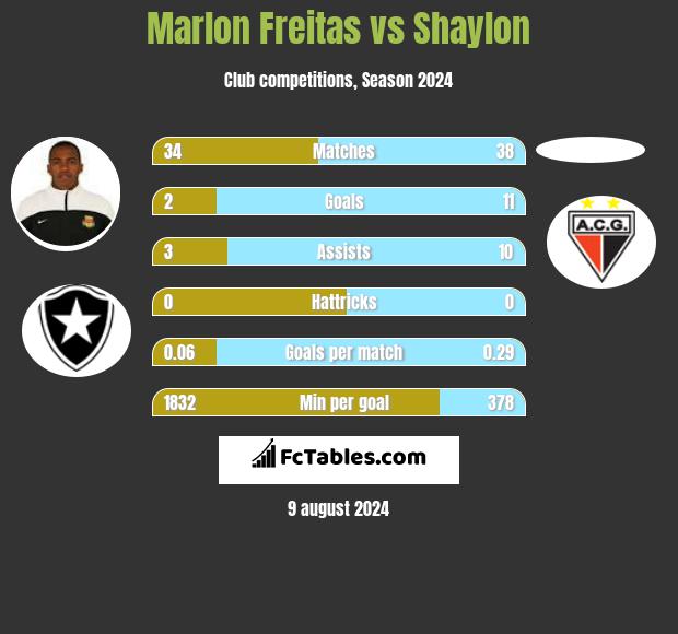 Marlon Freitas vs Shaylon h2h player stats