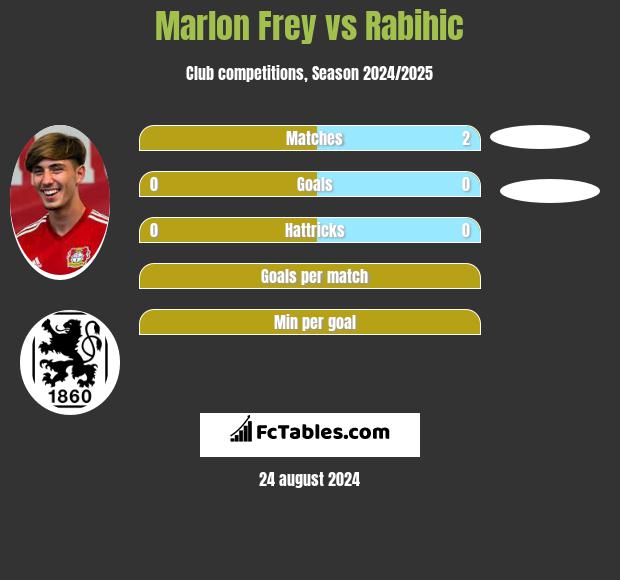 Marlon Frey vs Rabihic h2h player stats