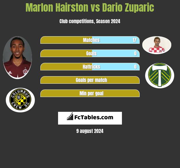 Marlon Hairston vs Dario Zuparic h2h player stats