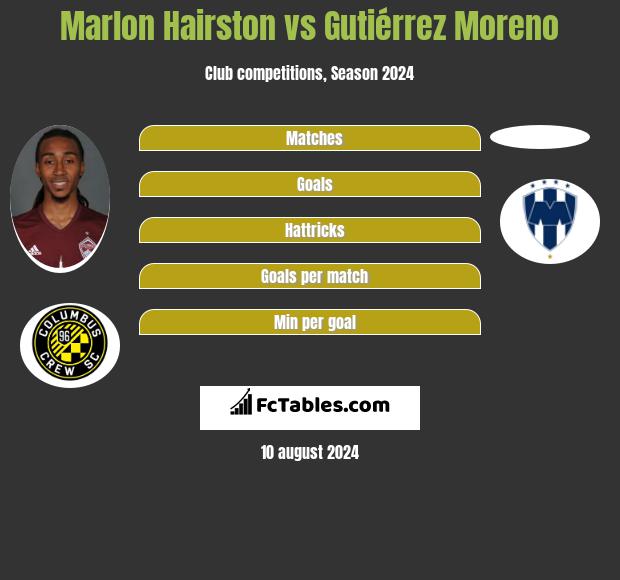 Marlon Hairston vs Gutiérrez Moreno h2h player stats