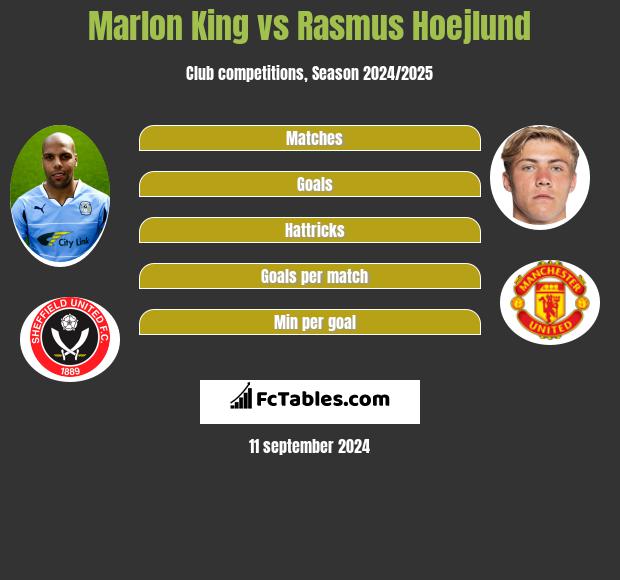 Marlon King vs Rasmus Hoejlund h2h player stats