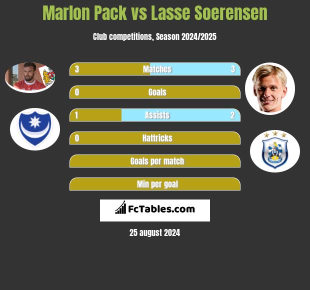 Marlon Pack vs Lasse Soerensen h2h player stats