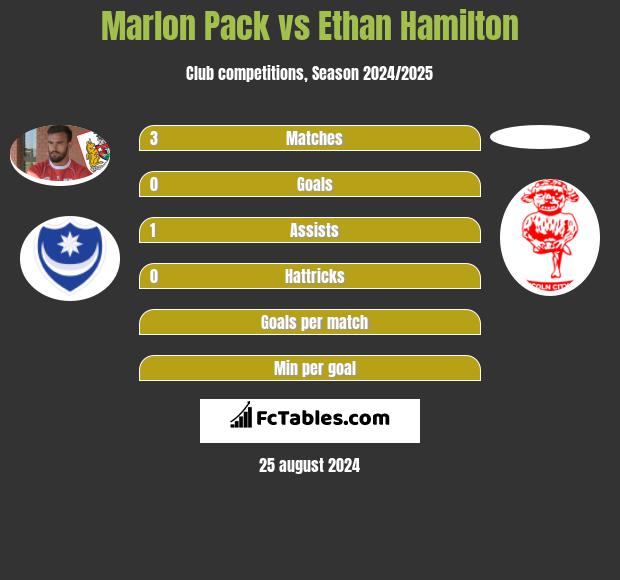 Marlon Pack vs Ethan Hamilton h2h player stats