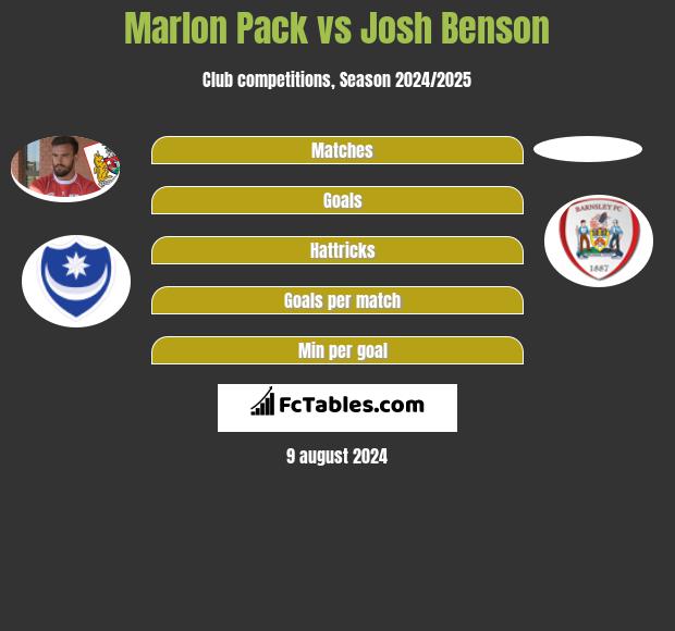 Marlon Pack vs Josh Benson h2h player stats