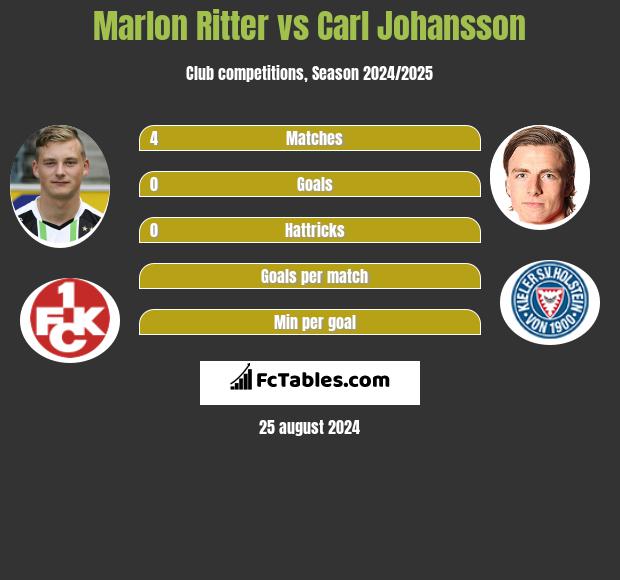 Marlon Ritter vs Carl Johansson h2h player stats