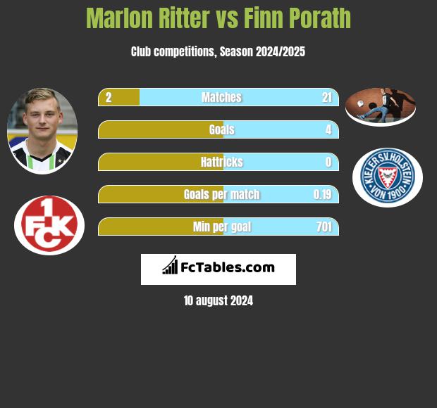 Marlon Ritter vs Finn Porath h2h player stats