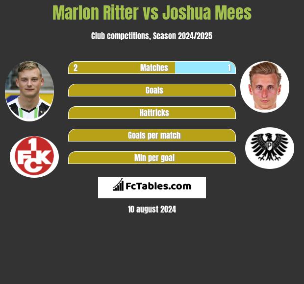 Marlon Ritter vs Joshua Mees h2h player stats