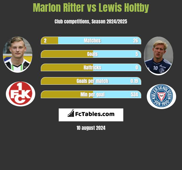 Marlon Ritter vs Lewis Holtby h2h player stats