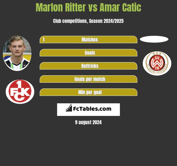 Marlon Ritter vs Amar Catic h2h player stats