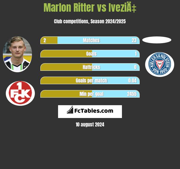 Marlon Ritter vs IveziÄ‡ h2h player stats