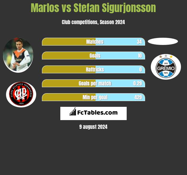 Marlos vs Stefan Sigurjonsson h2h player stats