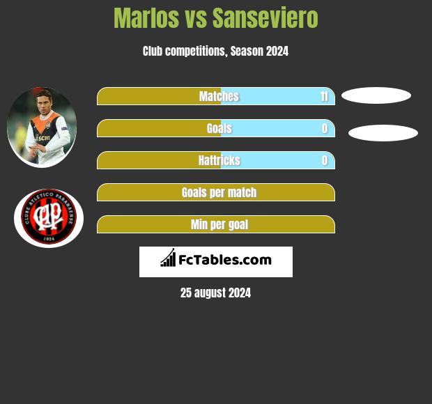 Marlos vs Sanseviero h2h player stats