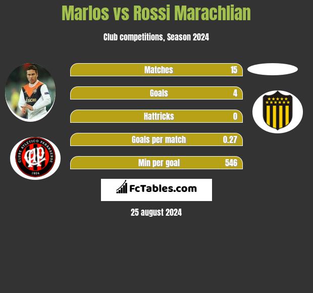 Marlos vs Rossi Marachlian h2h player stats