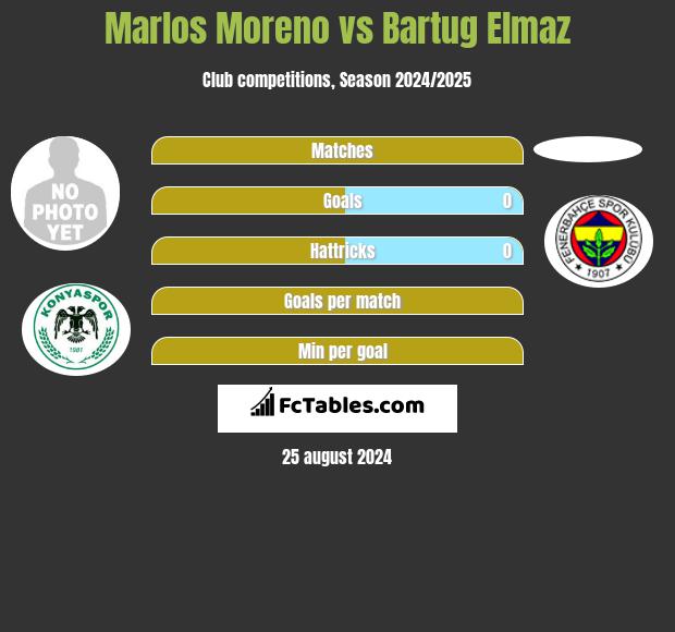 Marlos Moreno vs Bartug Elmaz h2h player stats