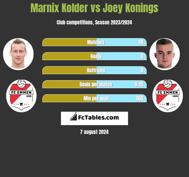 Marnix Kolder vs Joey Konings h2h player stats