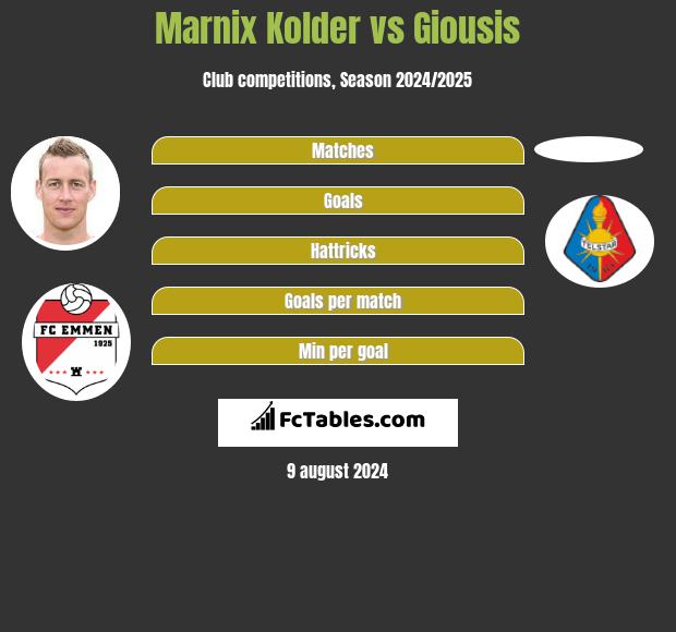 Marnix Kolder vs Giousis h2h player stats