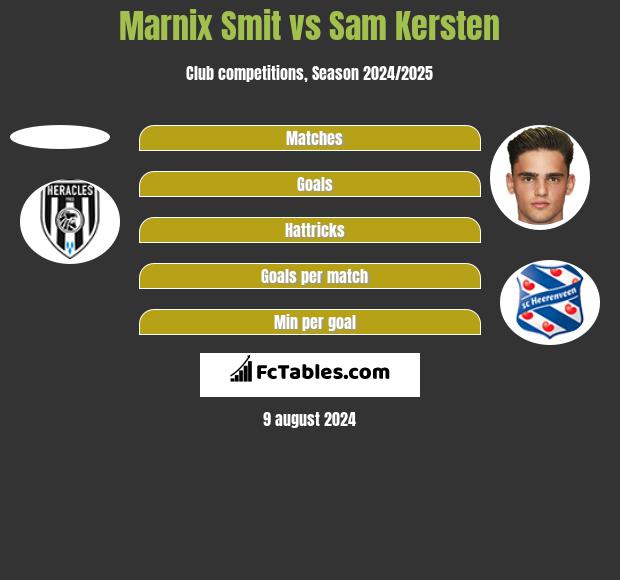 Marnix Smit vs Sam Kersten h2h player stats