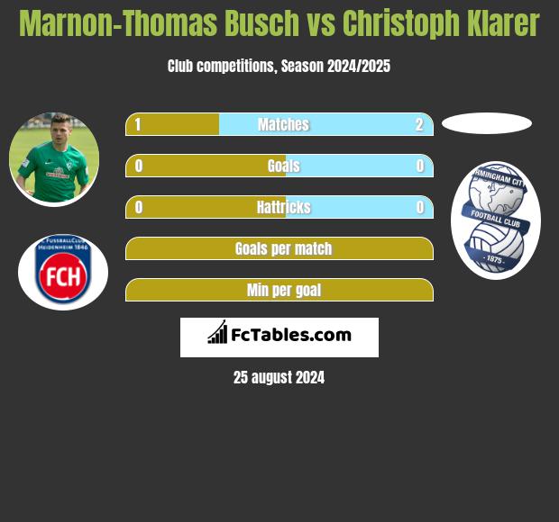 Marnon-Thomas Busch vs Christoph Klarer h2h player stats