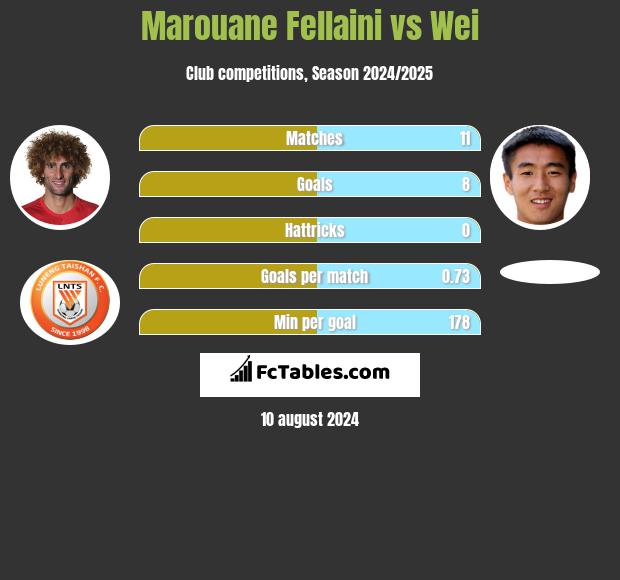 Marouane Fellaini vs Wei h2h player stats