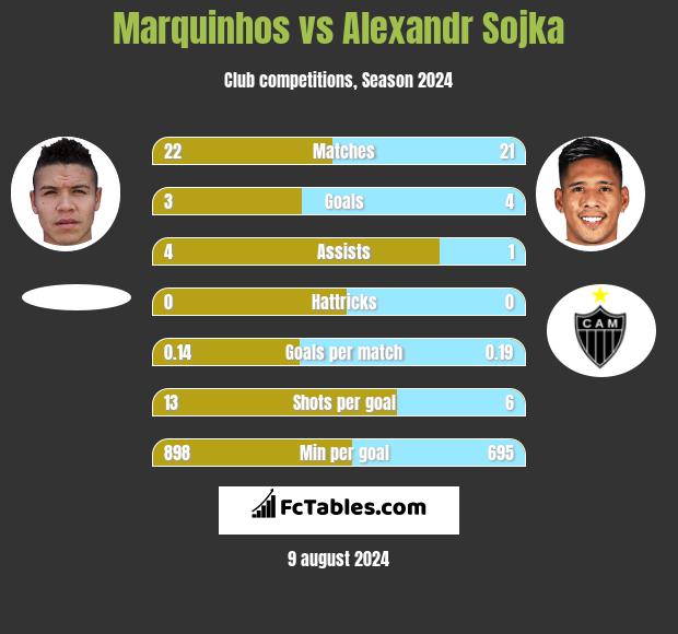 Marquinhos vs Alexandr Sojka h2h player stats