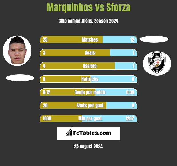 Marquinhos vs Sforza h2h player stats