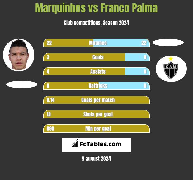 Marquinhos vs Franco Palma h2h player stats